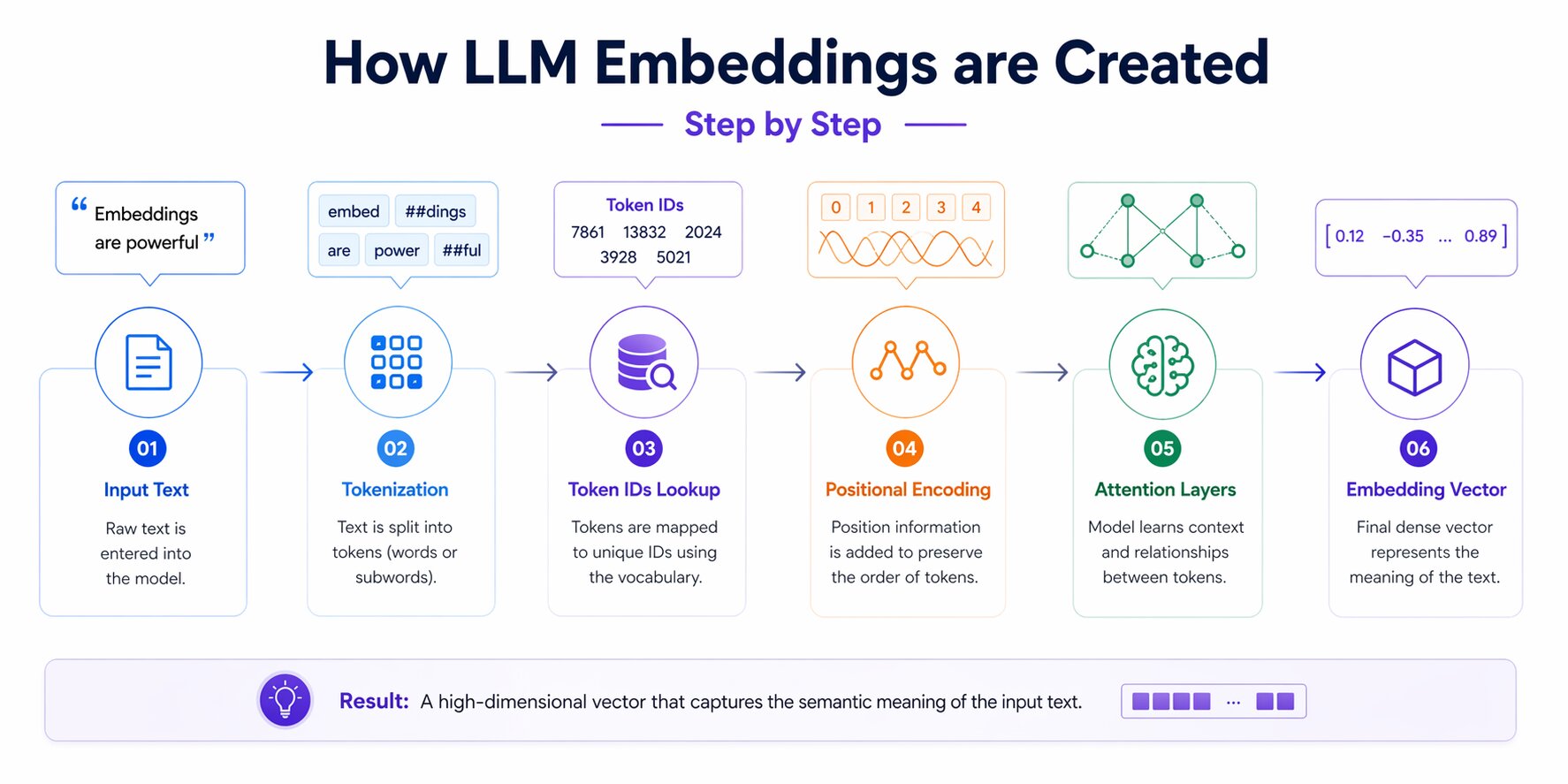 A snapshot of how LLM embeddings are created